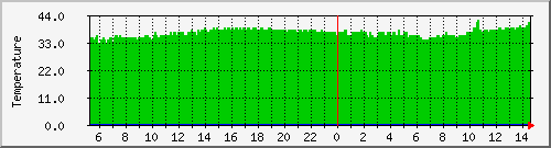 cputemp Traffic Graph