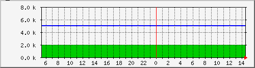 disk Traffic Graph