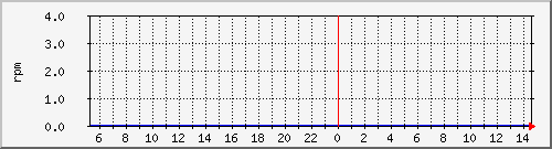 fan2 Traffic Graph