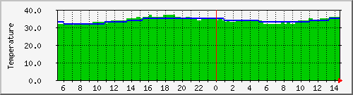 hdd-c-dtemp Traffic Graph