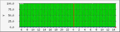 inv Traffic Graph