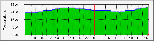 roomtemp Traffic Graph