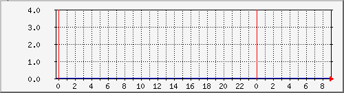 sdd-w-writ Traffic Graph