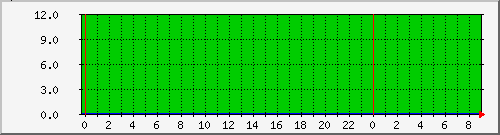 sde-w-writ Traffic Graph