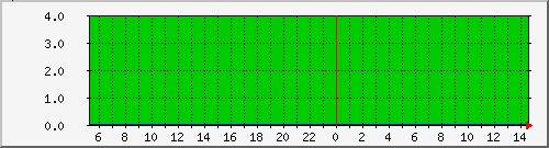 ssd-w-writ Traffic Graph