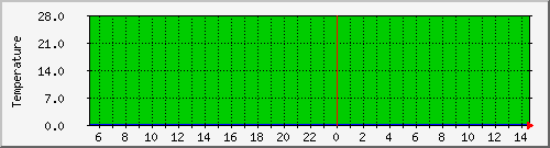 systemtemp Traffic Graph